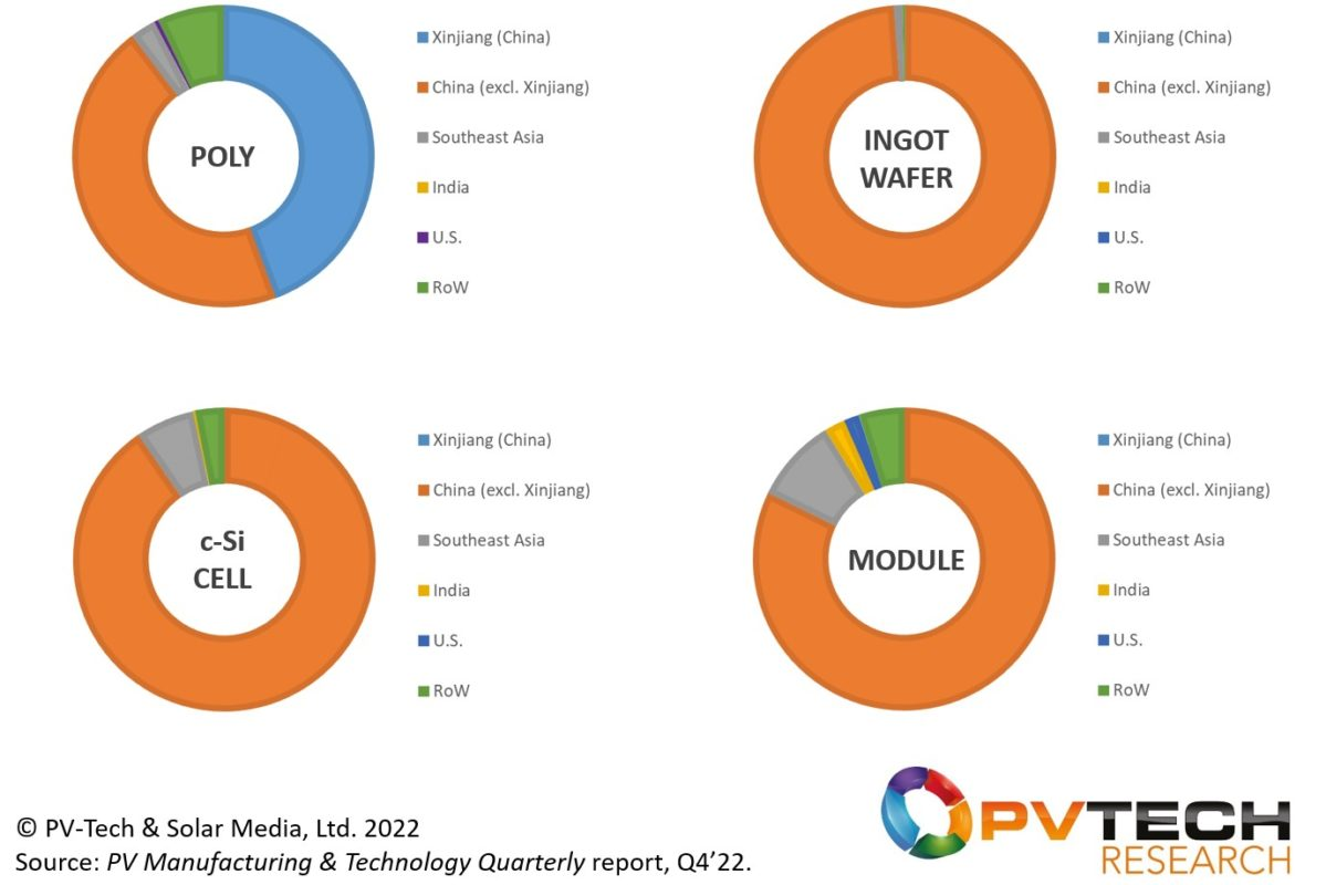 Quelle: [PVTech Research](https://www.pv-tech.org/pv-industry-production-hits-310gw-of-modules-in-2022-what-about-2023/)