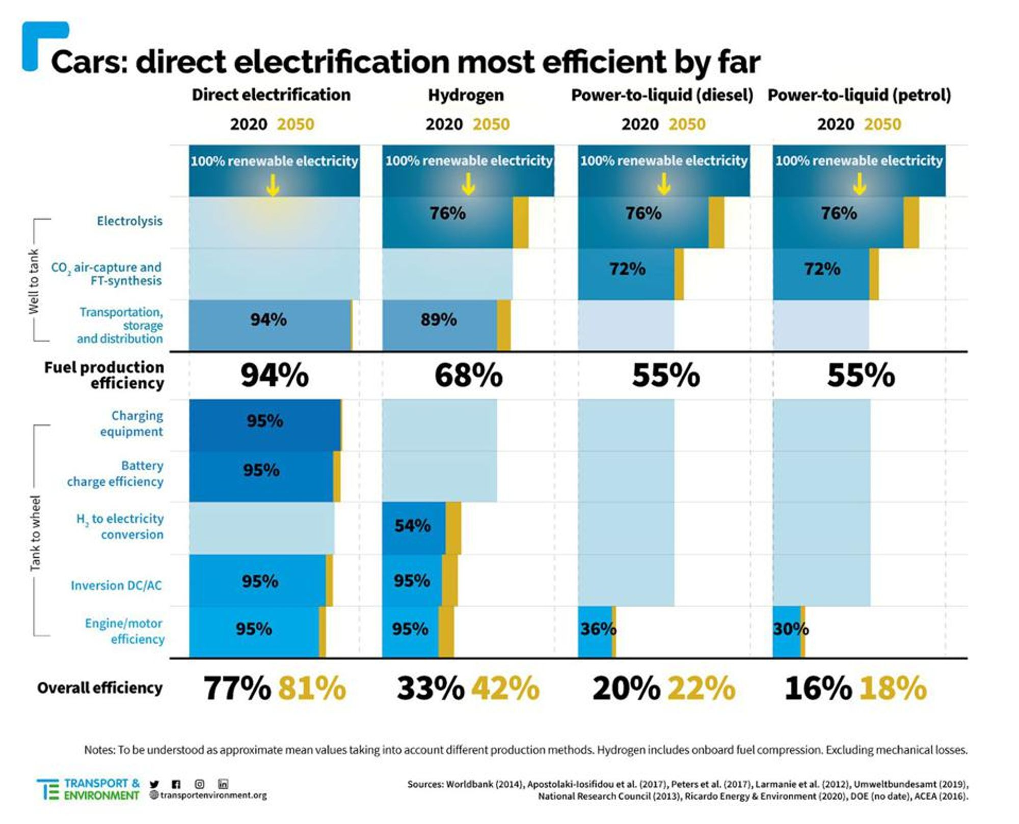 Dieses Schaubild verdeutlicht die Unterschiede in den Effizienzen. E-Fuels (hier genannt “power-to-liquid”) schneiden mit Abstand am schlechtesten ab, Batterieautos (”direct electrification”) am besten. [Quelle](https://www.transportenvironment.org/wp-content/uploads/2020/12/2020_12_Briefing_feasibility_study_renewables_decarbonisation.pdf)