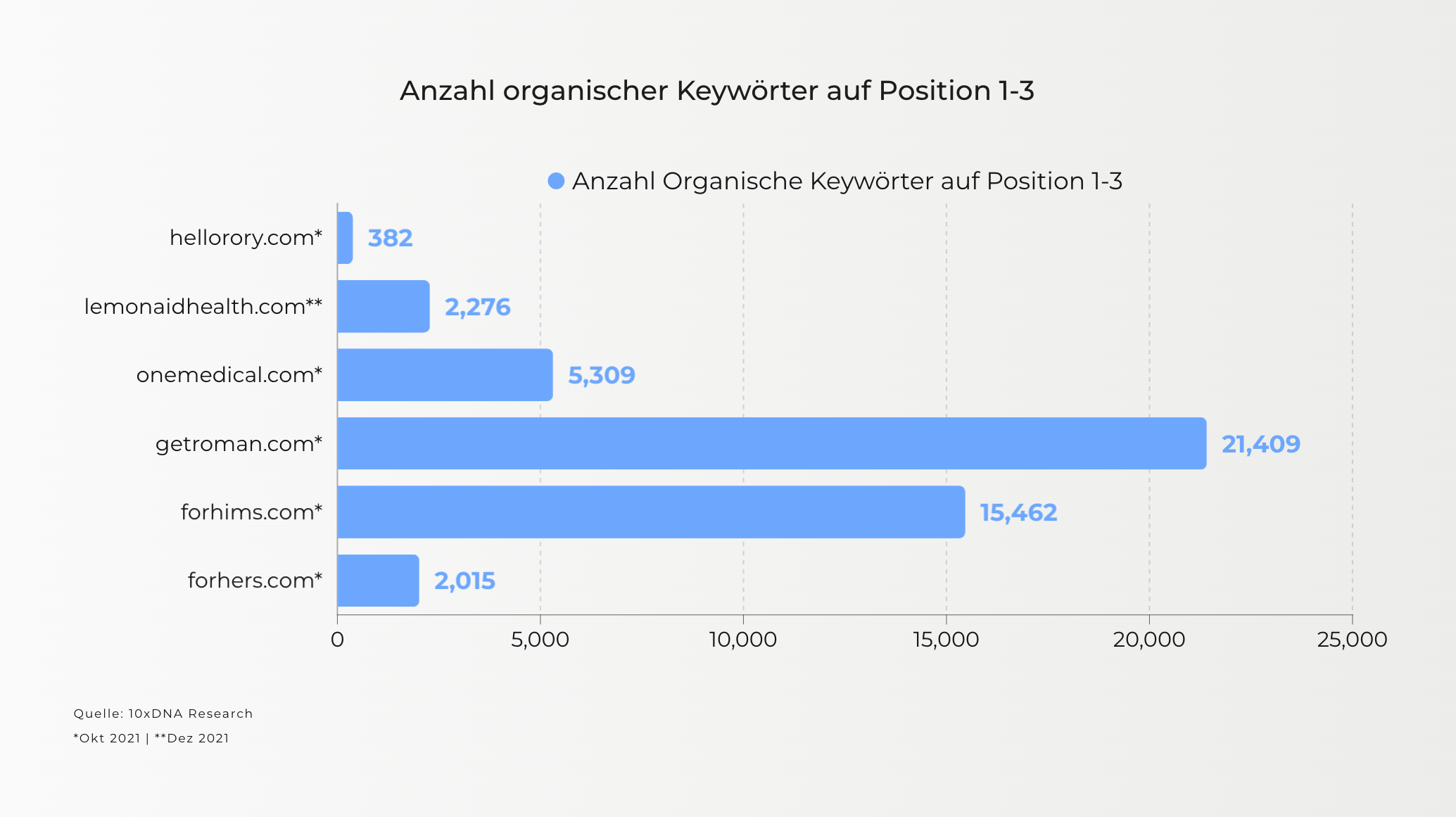 Diagramm: Anzahl organische Keywörter auf Position 1-3