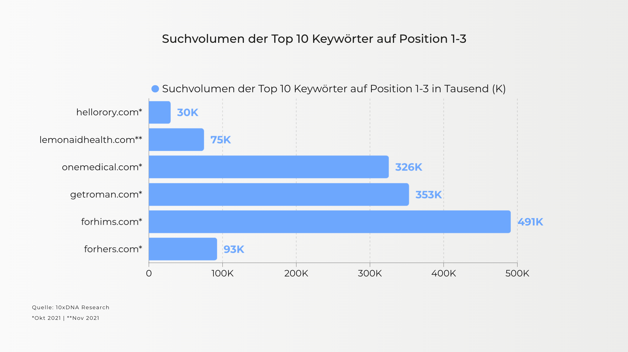 Diagramm: Suchvolumen der Top-10 Keywörter auf Position 1-3