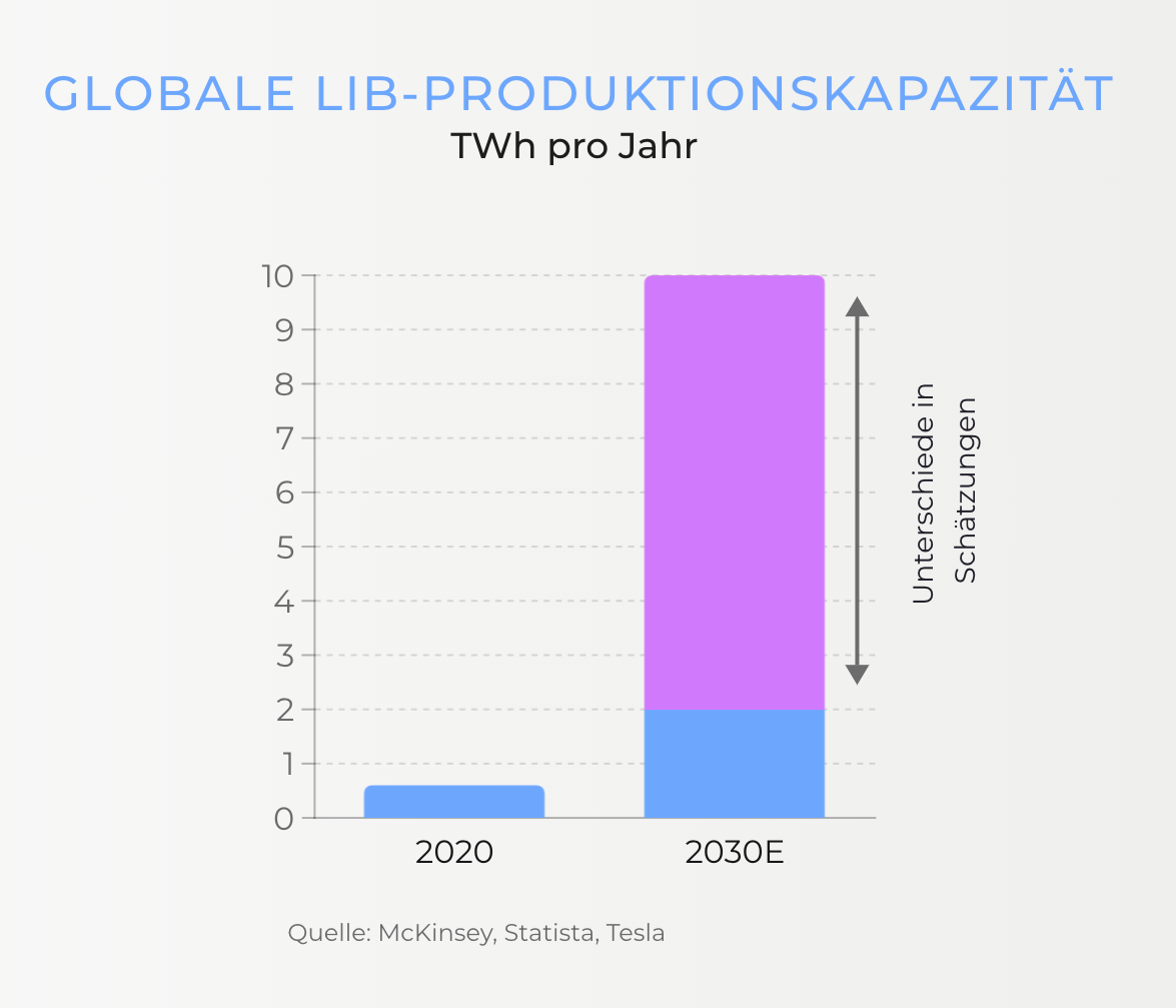 Globale LIB-Produktionskapazität