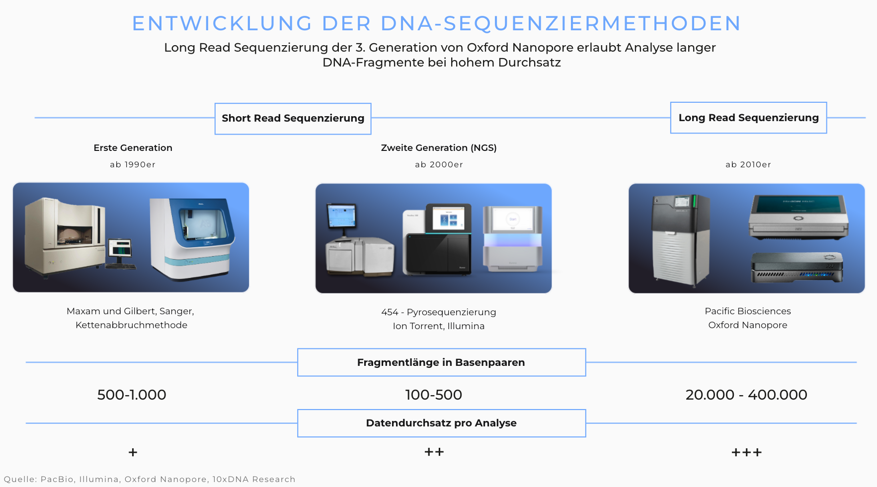Entwicklung der DNA-Sequenziermethoden