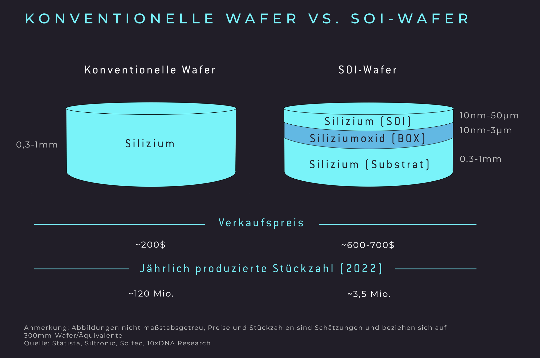Konventionelle Wafer vs. SOI-Wafer